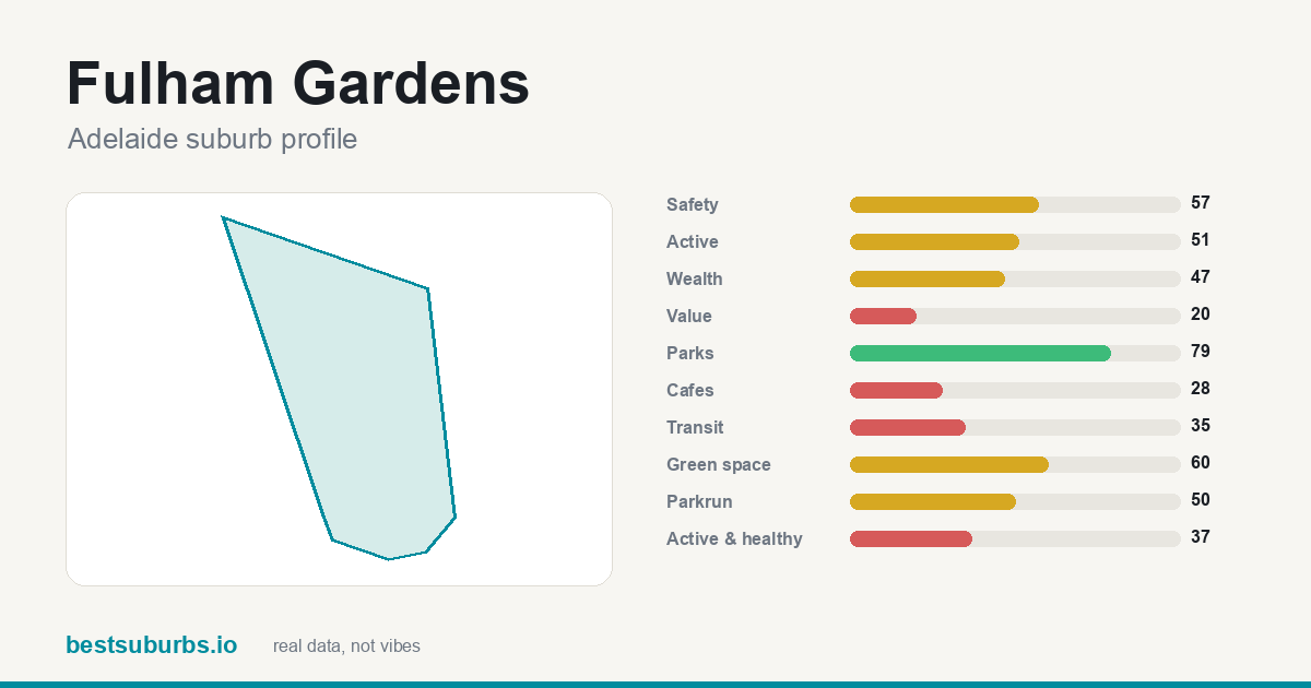 Fulham Gardens suburb score card: safety, activity, value and other scores, Adelaide