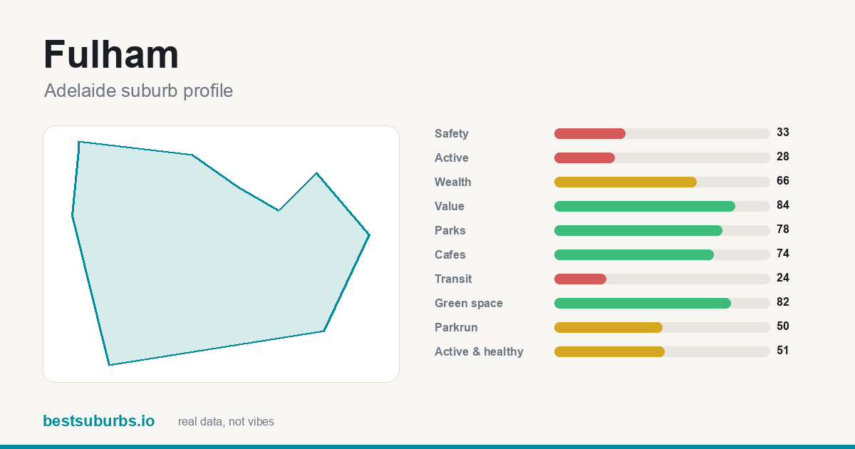 Fulham suburb score card: safety, activity, value and other scores, Adelaide