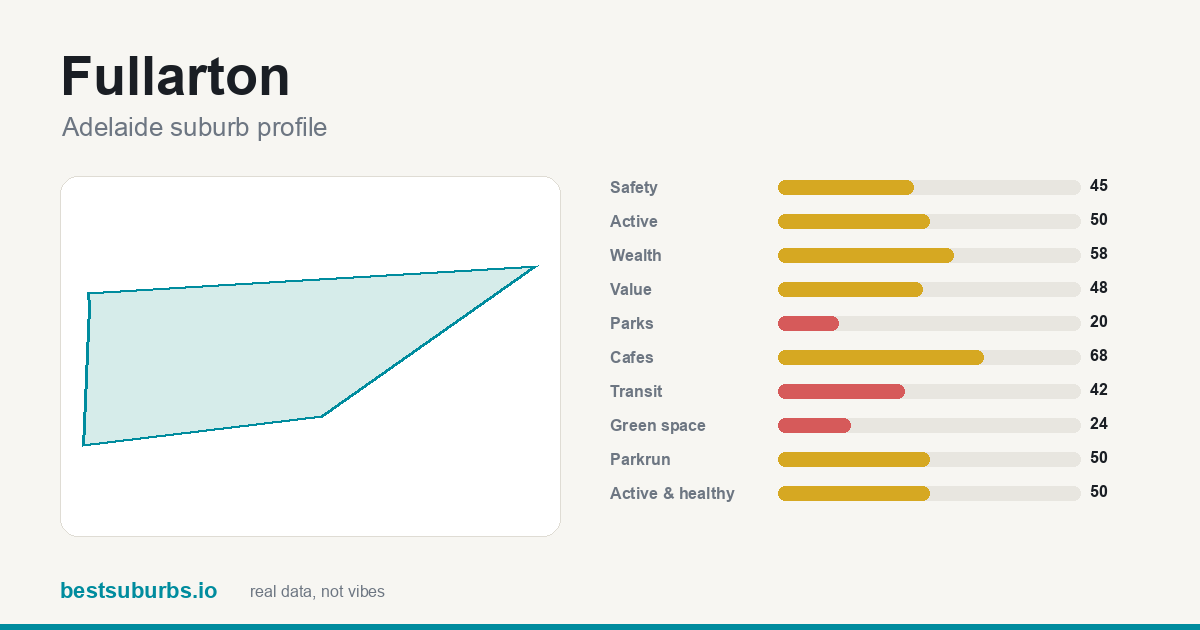 Fullarton suburb score card: safety, activity, value and other scores, Adelaide