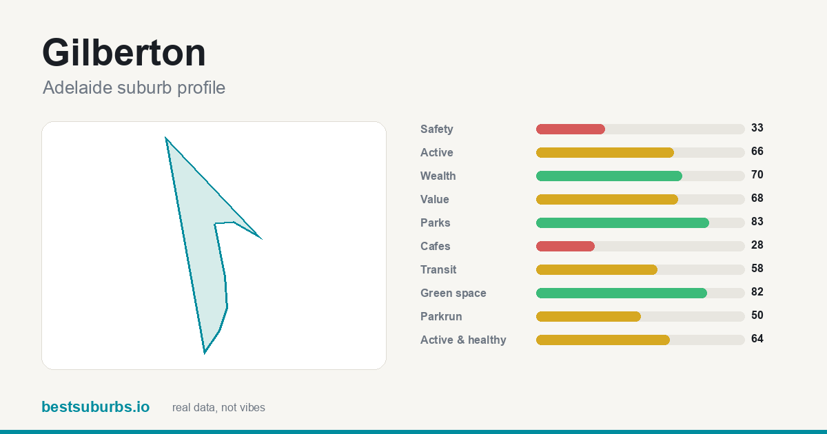 Gilberton suburb score card: safety, activity, value and other scores, Adelaide