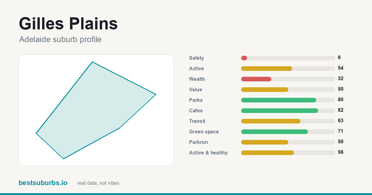 Gilles Plains suburb score card: safety, activity, value and other scores, Adelaide