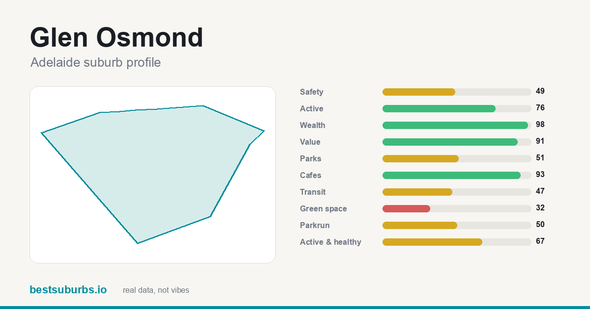 Glen Osmond suburb score card: safety, activity, value and other scores, Adelaide