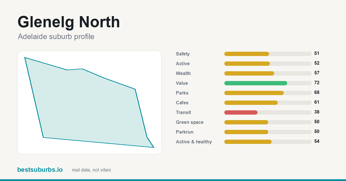 Glenelg North suburb score card: safety, activity, value and other scores, Adelaide