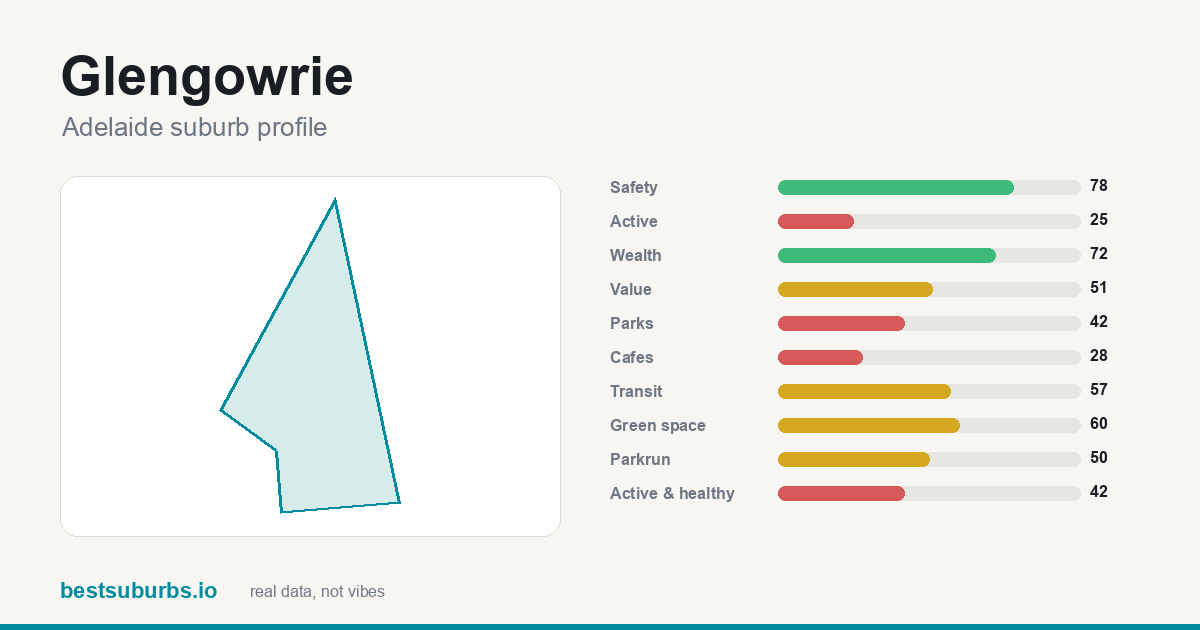 Glengowrie suburb score card: safety, activity, value and other scores, Adelaide