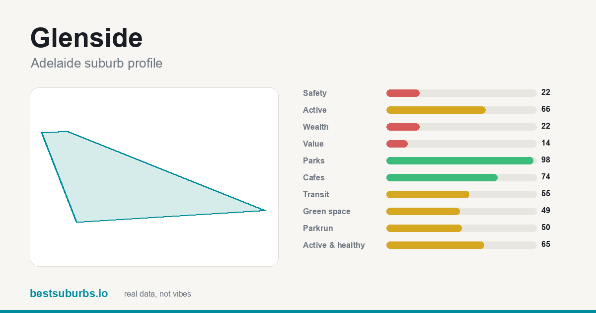 Glenside suburb score card: safety, activity, value and other scores, Adelaide