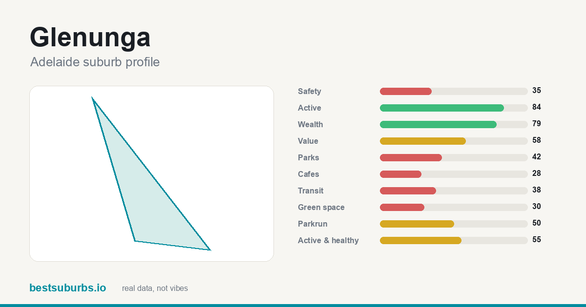 Glenunga suburb score card: safety, activity, value and other scores, Adelaide