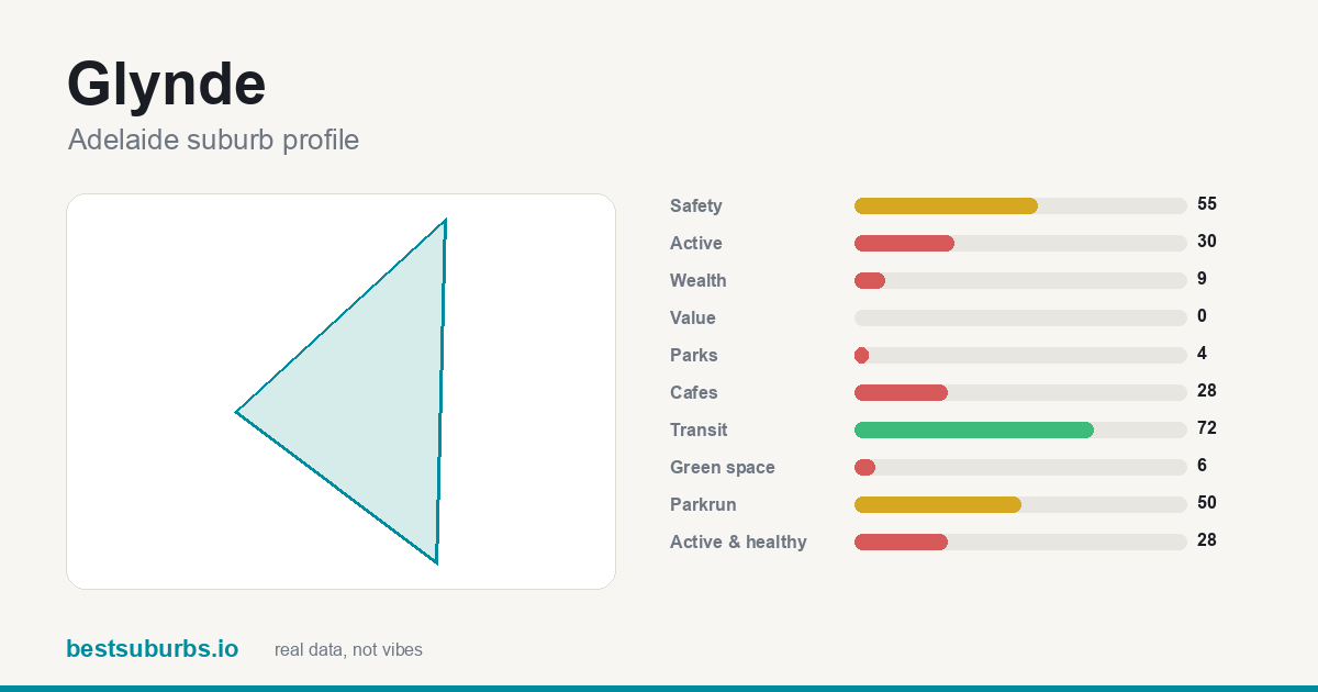 Glynde suburb score card: safety, activity, value and other scores, Adelaide