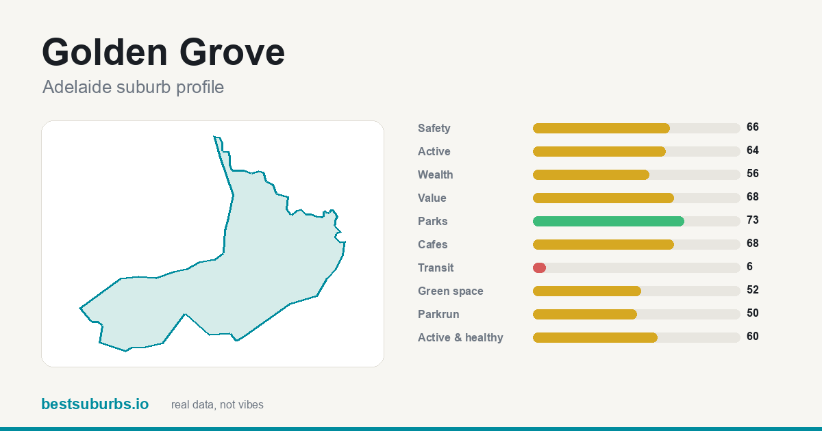 Golden Grove suburb score card: safety, activity, value and other scores, Adelaide