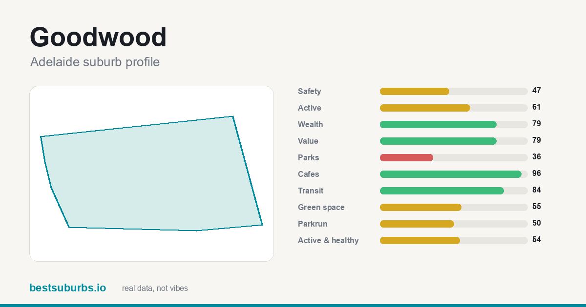 Goodwood suburb score card: safety, activity, value and other scores, Adelaide