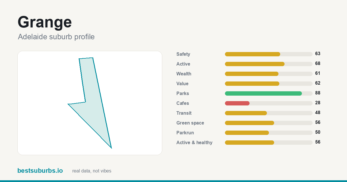 Grange suburb score card: safety, activity, value and other scores, Adelaide