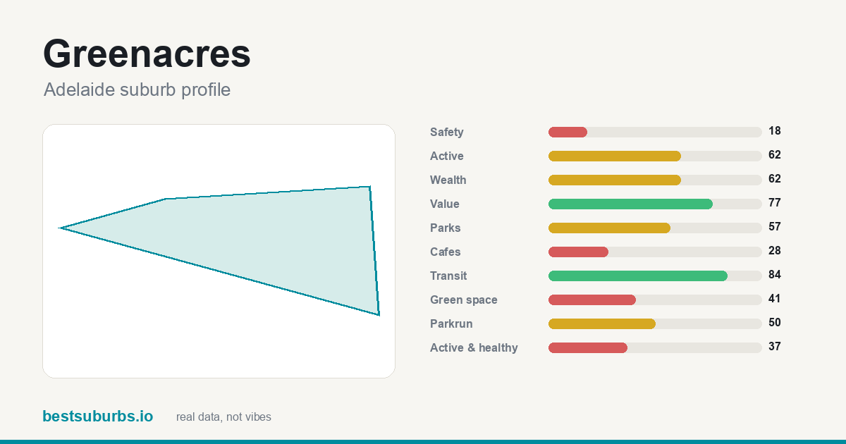 Greenacres suburb score card: safety, activity, value and other scores, Adelaide