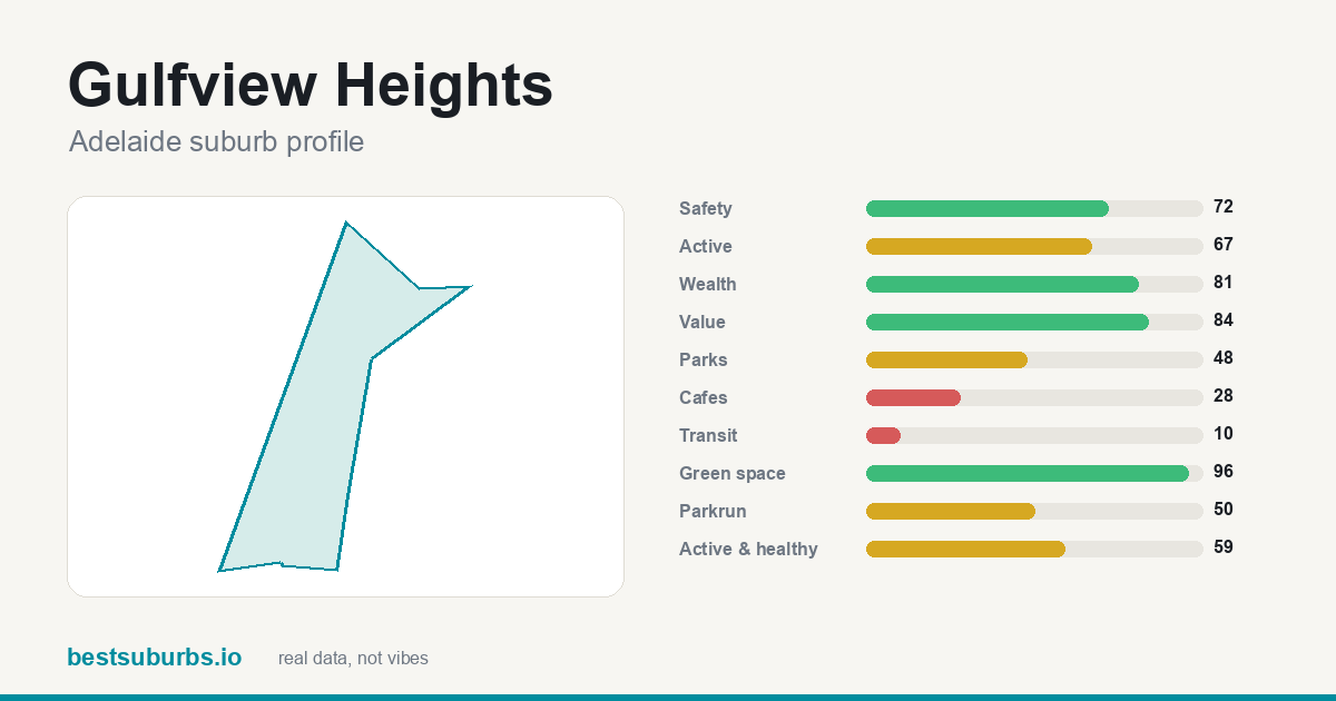 Gulfview Heights suburb score card: safety, activity, value and other scores, Adelaide