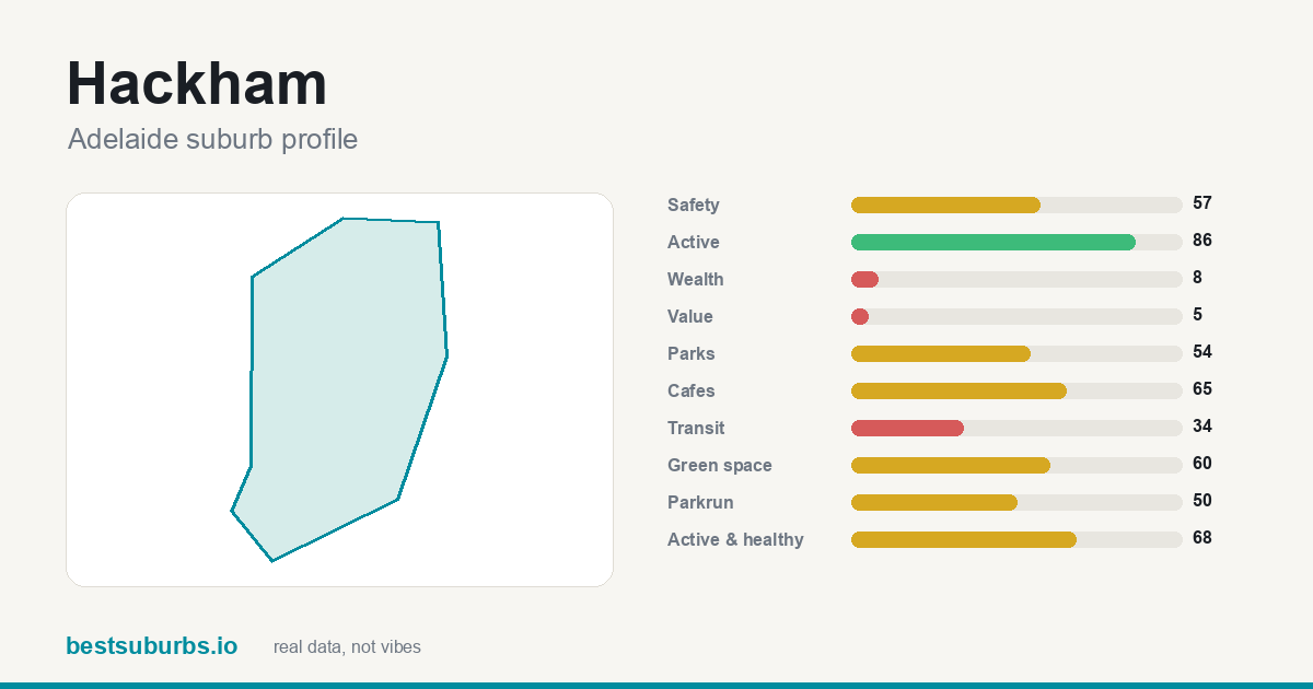 Hackham suburb score card: safety, activity, value and other scores, Adelaide