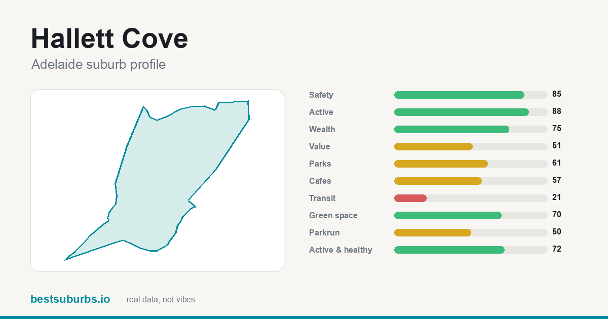 Hallett Cove suburb score card: safety, activity, value and other scores, Adelaide