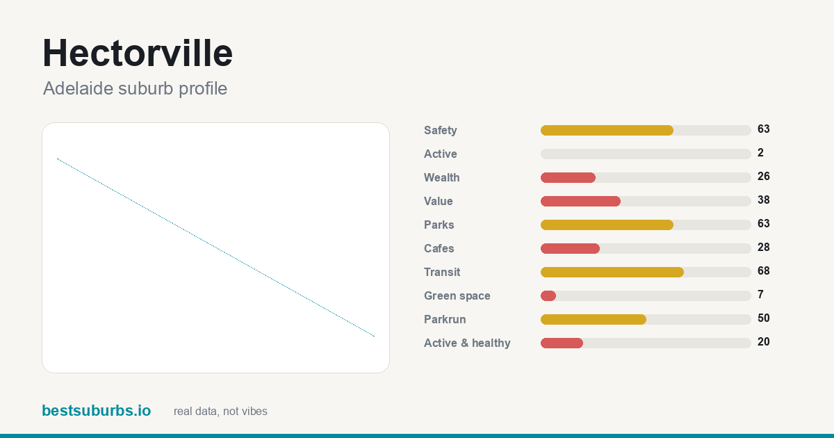 Hectorville suburb score card: safety, activity, value and other scores, Adelaide