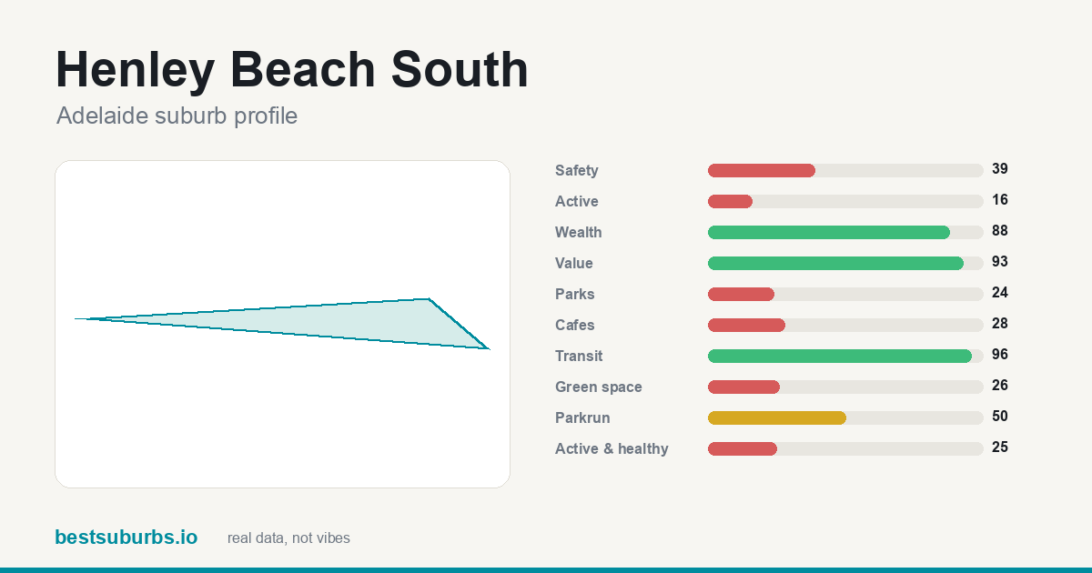Henley Beach South score card