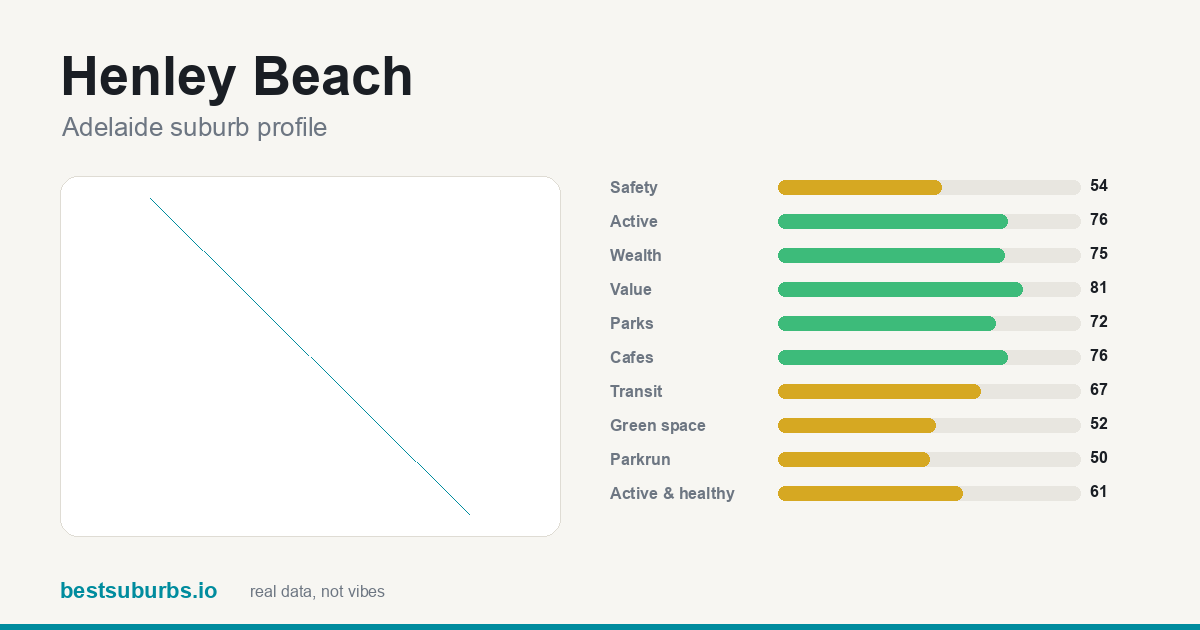 Henley Beach suburb score card: safety, activity, value and other scores, Adelaide