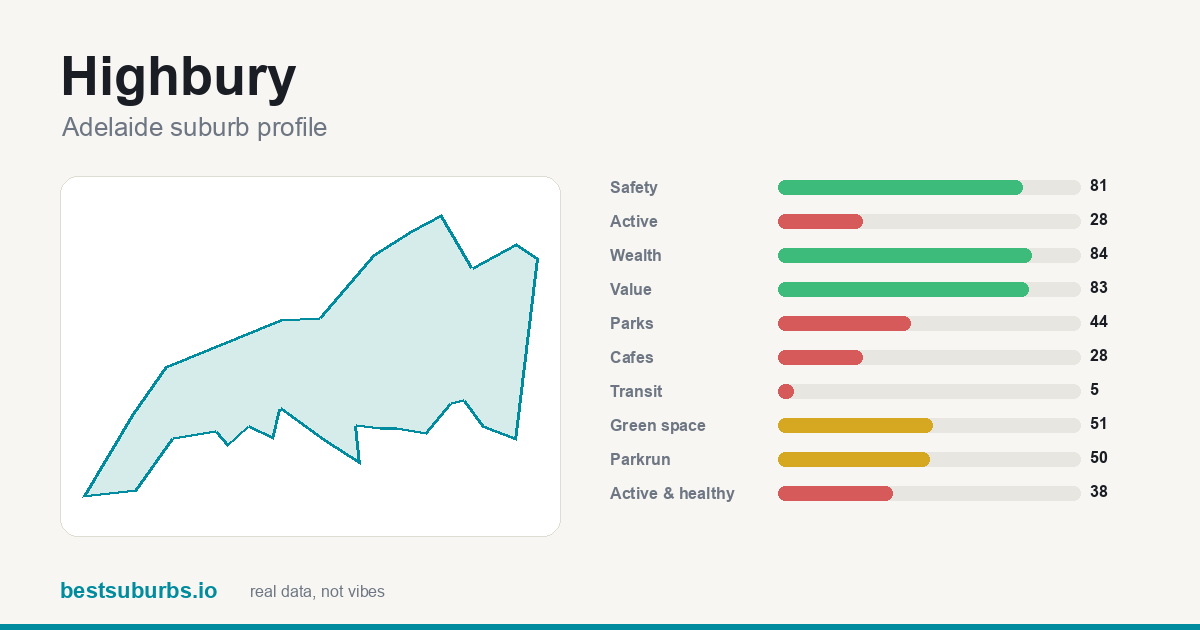 Highbury suburb score card: safety, activity, value and other scores, Adelaide