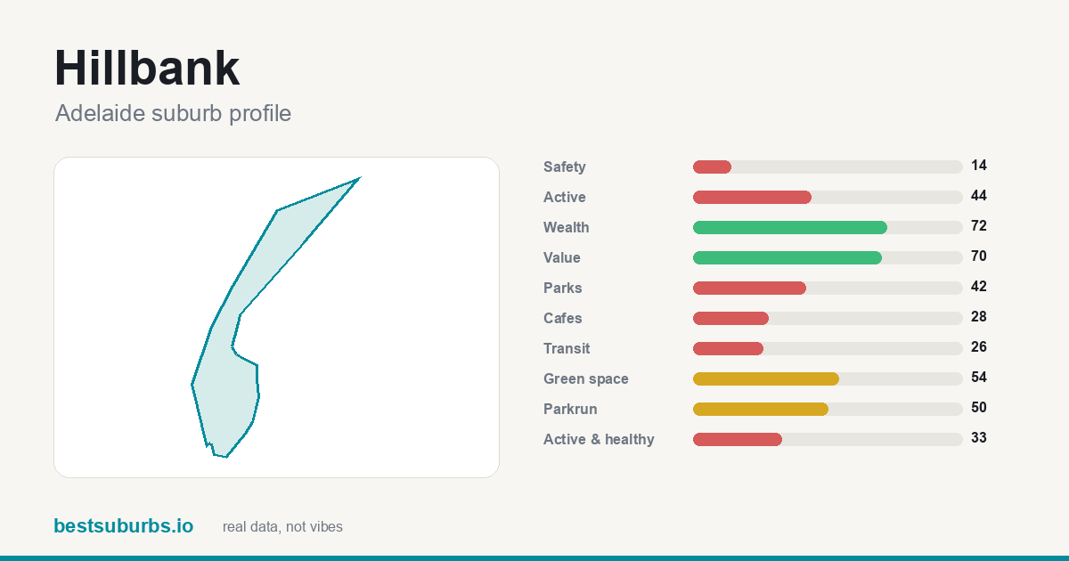 Hillbank suburb score card: safety, activity, value and other scores, Adelaide