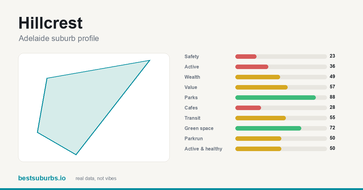 Hillcrest suburb score card: safety, activity, value and other scores, Adelaide
