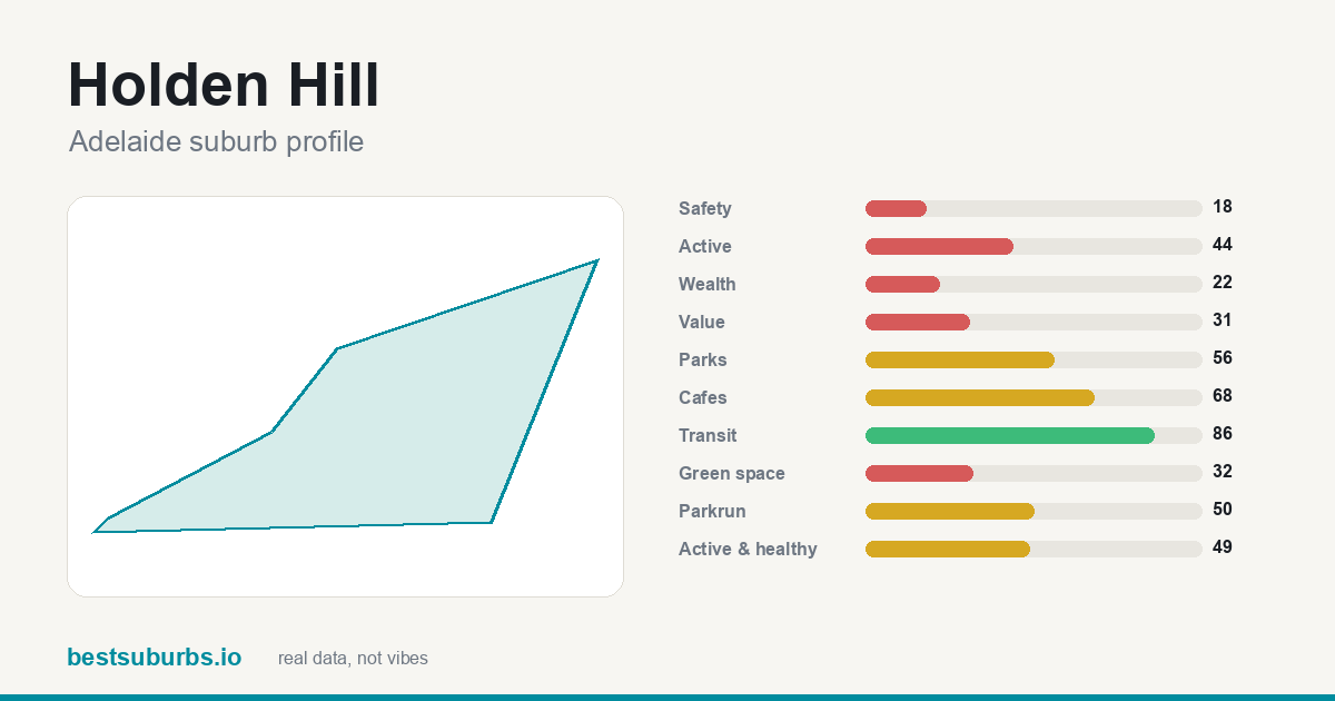 Holden Hill suburb score card: safety, activity, value and other scores, Adelaide