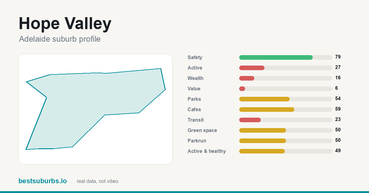 Hope Valley suburb score card: safety, activity, value and other scores, Adelaide