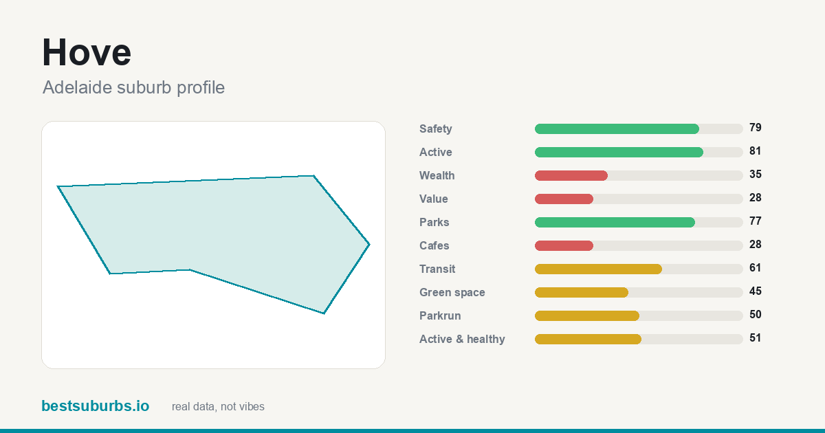 Hove suburb score card: safety, activity, value and other scores, Adelaide