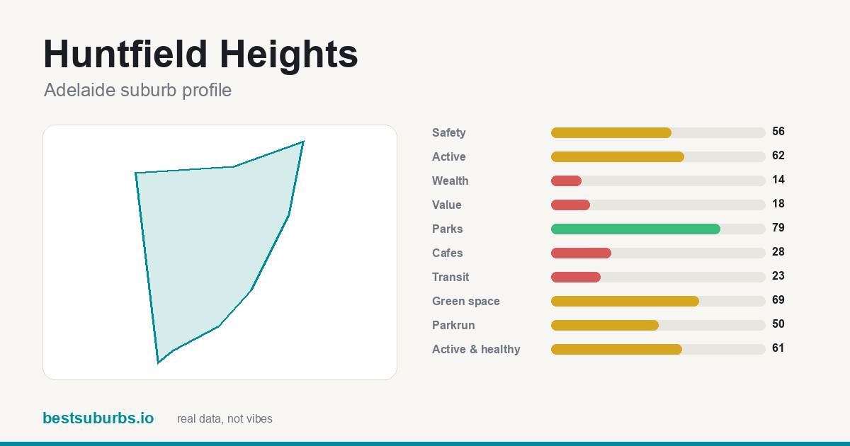 Huntfield Heights suburb score card: safety, activity, value and other scores, Adelaide