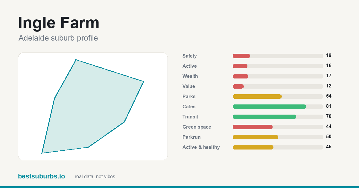 Ingle Farm suburb score card: safety, activity, value and other scores, Adelaide