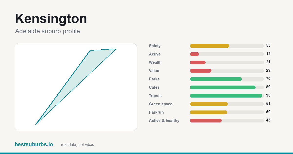 Kensington suburb score card: safety, activity, value and other scores, Adelaide