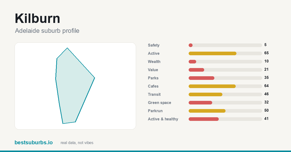 Kilburn suburb score card: safety, activity, value and other scores, Adelaide