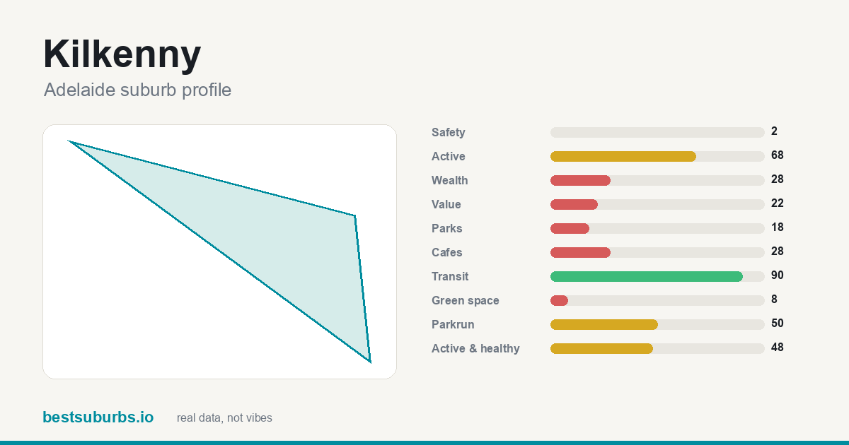Kilkenny suburb score card: safety, activity, value and other scores, Adelaide