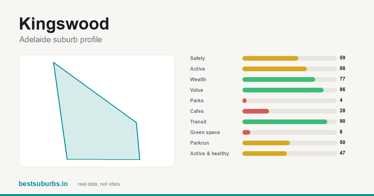 Kingswood suburb score card: safety, activity, value and other scores, Adelaide