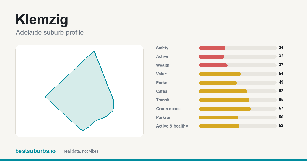 Klemzig suburb score card: safety, activity, value and other scores, Adelaide