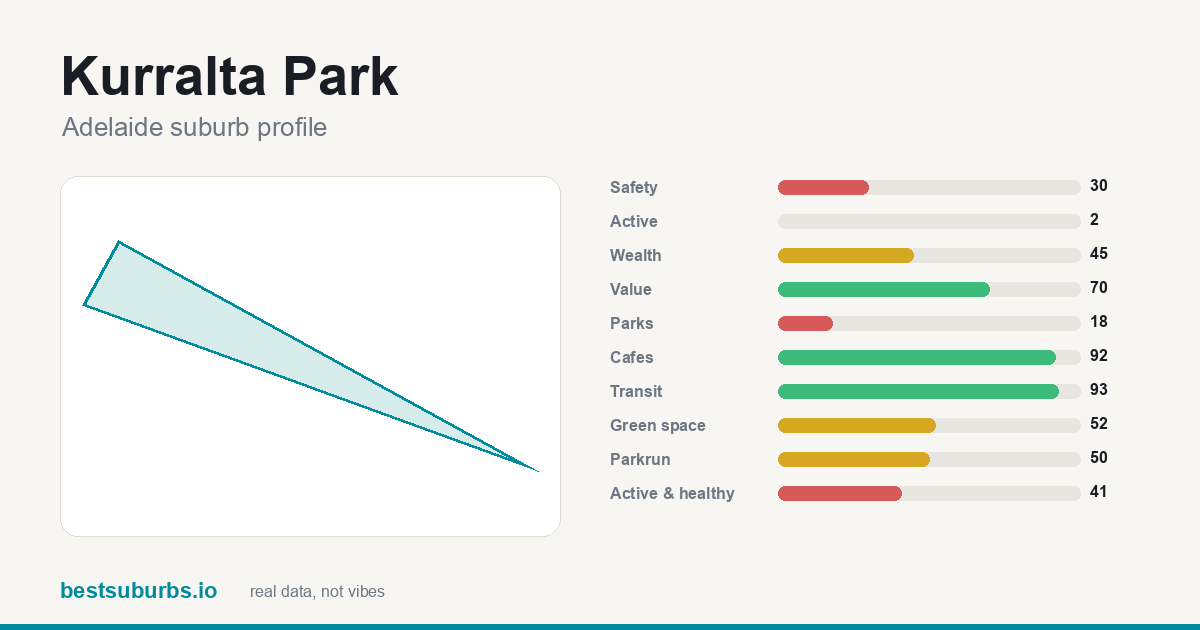 Kurralta Park suburb score card: safety, activity, value and other scores, Adelaide