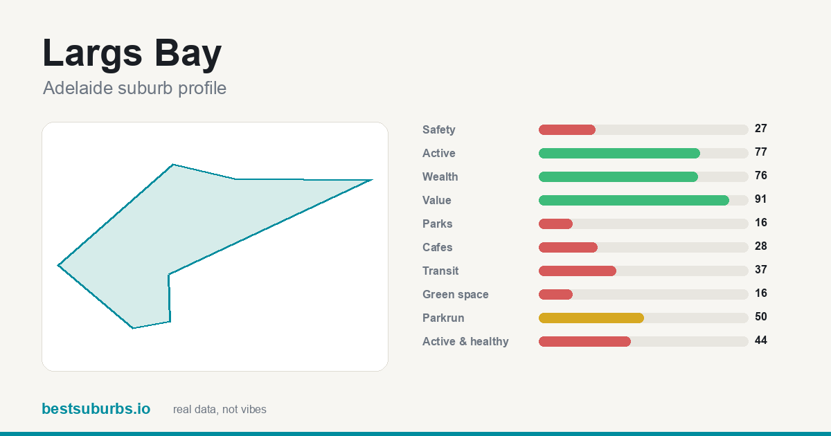 Largs Bay suburb score card: safety, activity, value and other scores, Adelaide