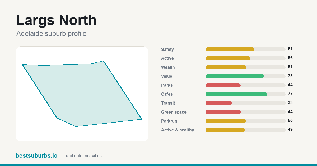 Largs North suburb score card: safety, activity, value and other scores, Adelaide