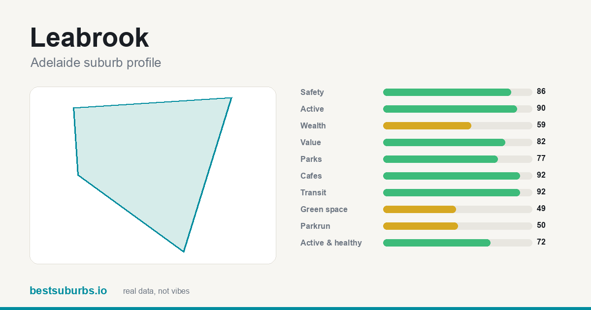Leabrook suburb score card: safety, activity, value and other scores, Adelaide