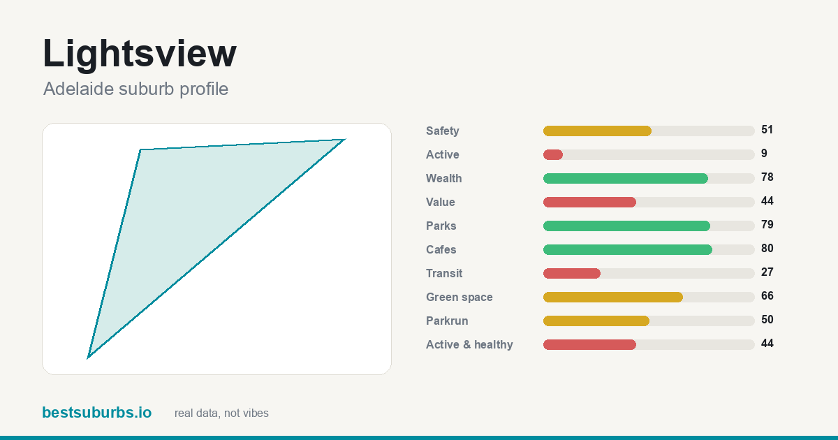 Lightsview suburb score card: safety, activity, value and other scores, Adelaide