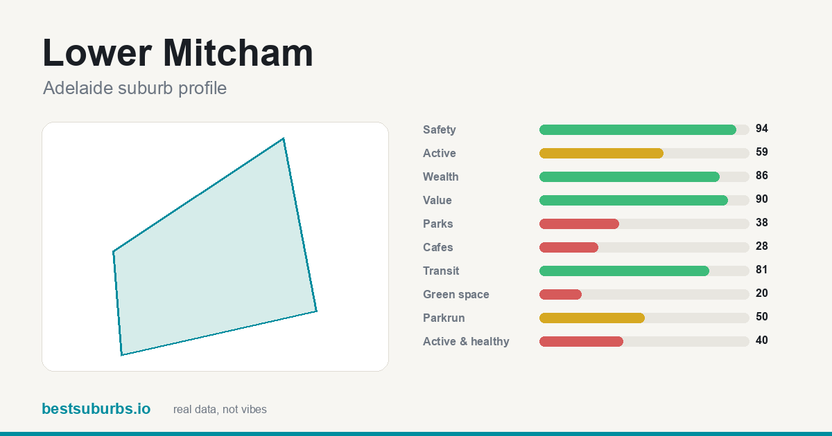Lower Mitcham suburb score card: safety, activity, value and other scores, Adelaide