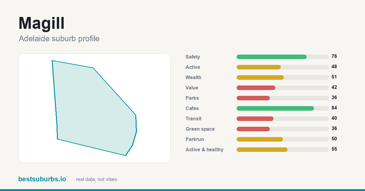 Magill suburb score card: safety, activity, value and other scores, Adelaide