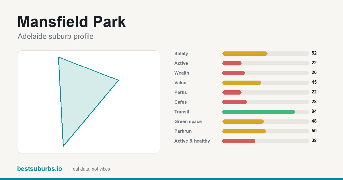 Mansfield Park suburb score card: safety, activity, value and other scores, Adelaide