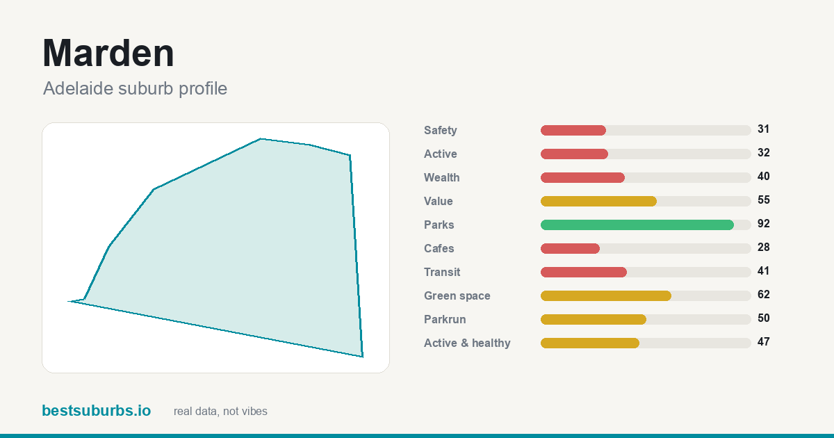 Marden suburb score card: safety, activity, value and other scores, Adelaide