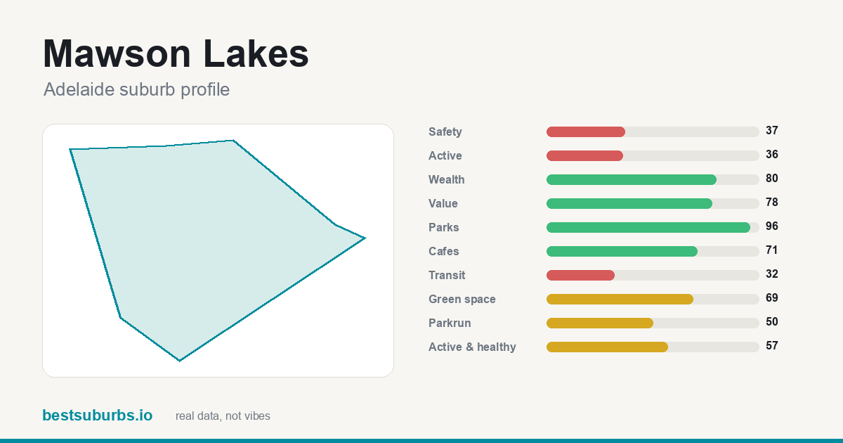 Mawson Lakes suburb score card: safety, activity, value and other scores, Adelaide