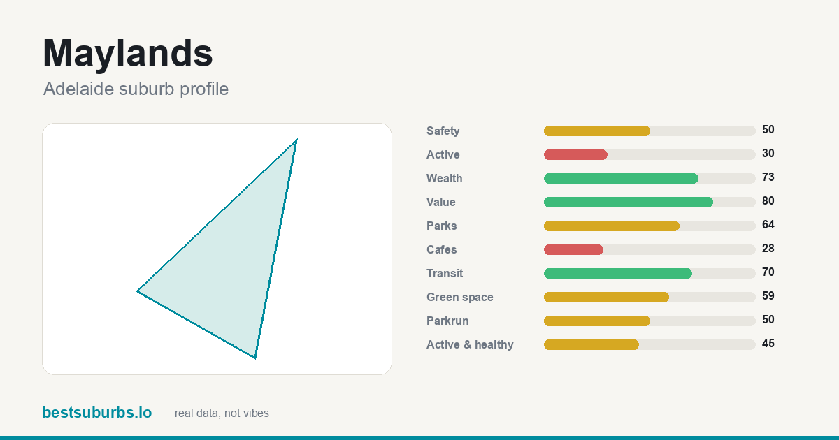 Maylands suburb score card: safety, activity, value and other scores, Adelaide