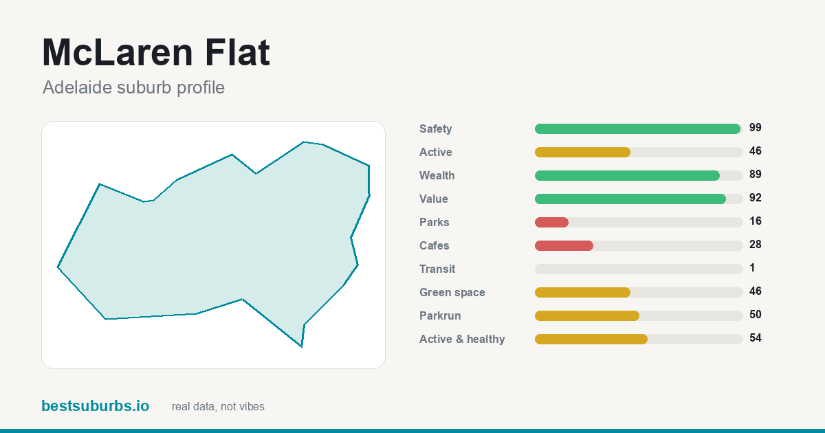 McLaren Flat score card