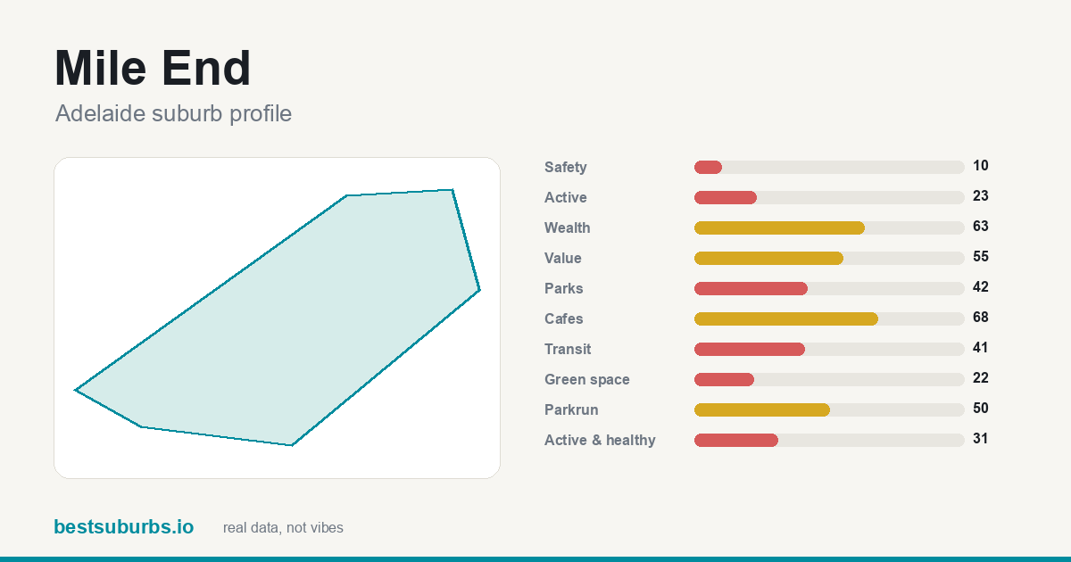 Mile End suburb score card: safety, activity, value and other scores, Adelaide