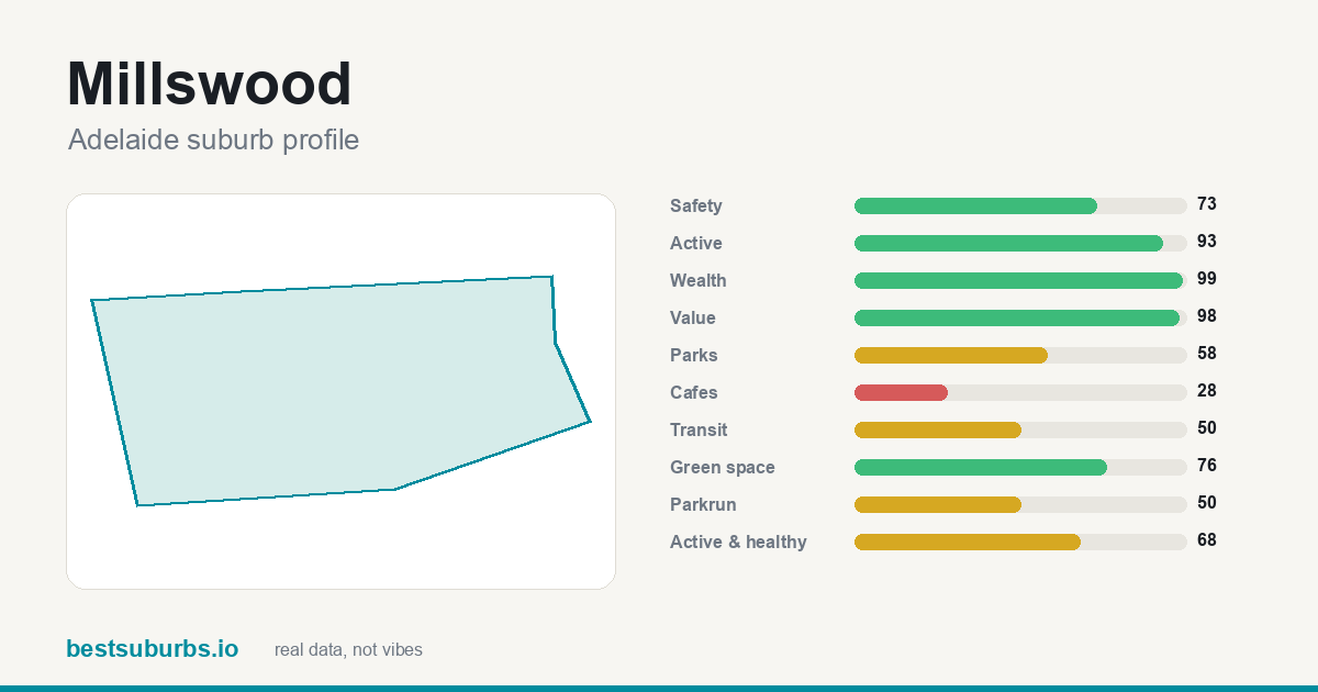 Millswood score card