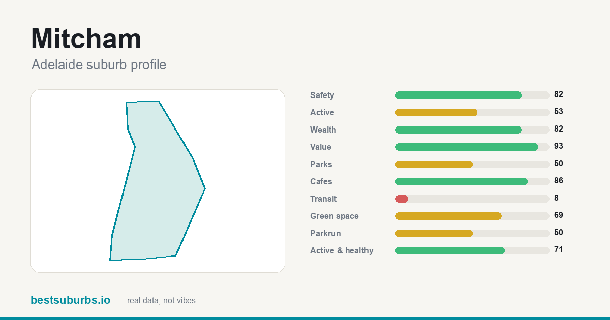 Mitcham suburb score card: safety, activity, value and other scores, Adelaide