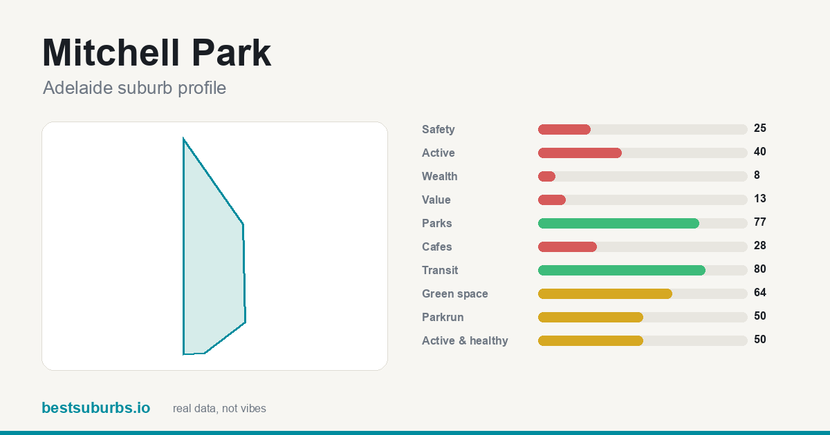 Mitchell Park suburb score card: safety, activity, value and other scores, Adelaide